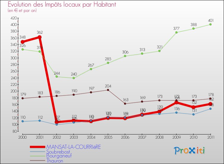 Evolution et montant des impôts locaux par Habitant pour MANSAT-LA-COURRIèRE et les communes proches Comparaison des impôts locaux par habitant pour MANSAT-LA-COURRIèRE et les communes voisines