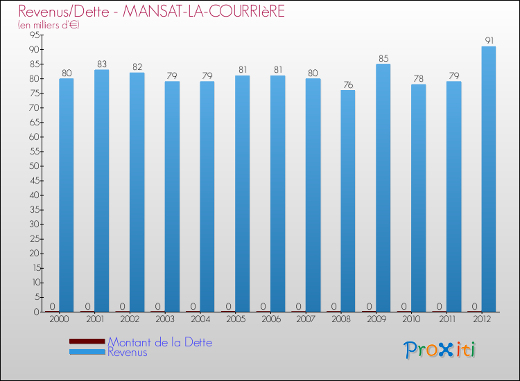 Evolution comparée de la dette et des revenus pour la commune de MANSAT-LA-COURRIèRE de 2000 à 2012 Comparaison de la dette et des revenus pour MANSAT-LA-COURRIèRE de 2000 à 2012