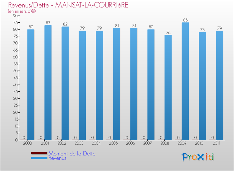 Evolution comparée de la dette et des revenus pour la commune de MANSAT-LA-COURRIèRE de 2000 à 2011 Comparaison de la dette et des revenus pour MANSAT-LA-COURRIèRE de 2000 à 2011