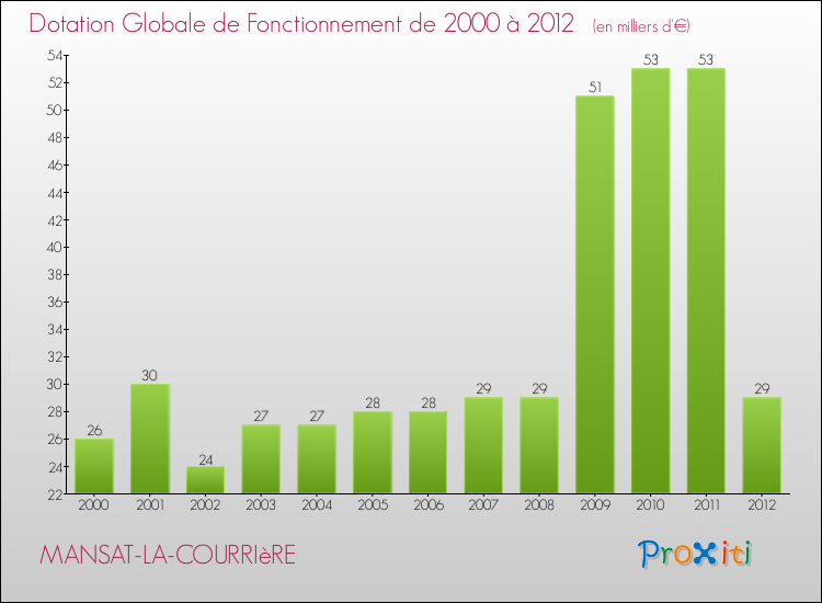 Evolution du montant de la Dotation Globale de Fonctionnement pour la commune de MANSAT-LA-COURRIèRE de 2000 à 2012 Evolution du montant de la Dotation Globale de Fonctionnement pour MANSAT-LA-COURRIèRE de 2000 à 2012