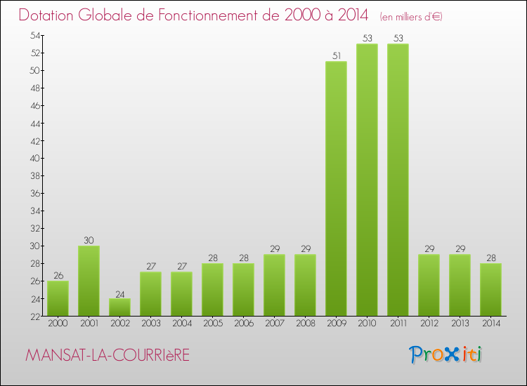 Evolution du montant de la Dotation Globale de Fonctionnement pour la commune de MANSAT-LA-COURRIèRE de 2000 à 2014 Evolution du montant de la Dotation Globale de Fonctionnement pour MANSAT-LA-COURRIèRE de 2000 à 2014