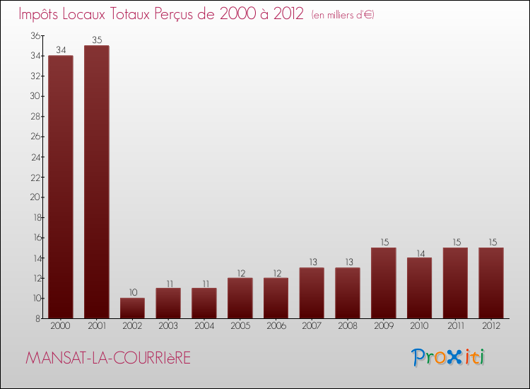 Evolution des Impôts Locaux pour la commune de MANSAT-LA-COURRIèRE de 2000 à 2012 Evolution des Impôts Locaux pour MANSAT-LA-COURRIèRE de 2000 à 2012