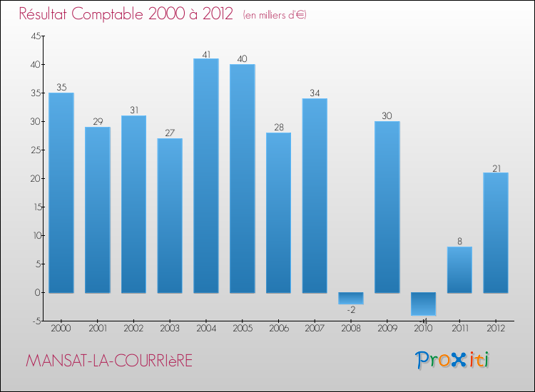 Evolution du résultat comptable pour la commune de MANSAT-LA-COURRIèRE de 2000 à 2012 Evolution du résultat comptable pour MANSAT-LA-COURRIèRE de 2000 à 2012
