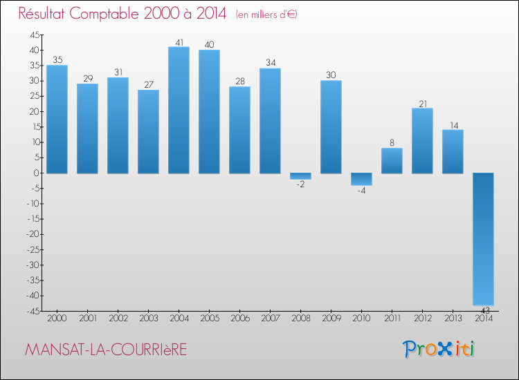 Evolution du résultat comptable pour la commune de MANSAT-LA-COURRIèRE de 2000 à 2014 Evolution du résultat comptable pour MANSAT-LA-COURRIèRE de 2000 à 2014