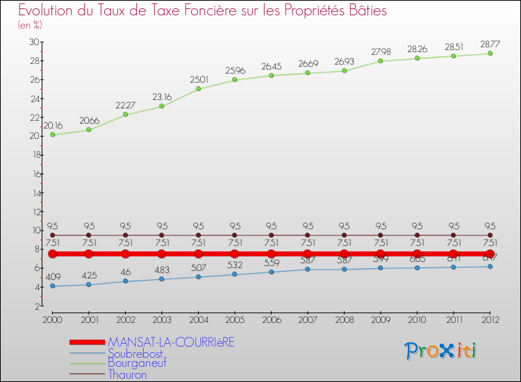 Evolution du taux de la taxe foncière sur le bati pour MANSAT-LA-COURRIèRE et les communes proches de 2000 à 2012 Comparaison des taux de taxe foncière sur le bati pour MANSAT-LA-COURRIèRE et les communes voisines de 2000 à 2012