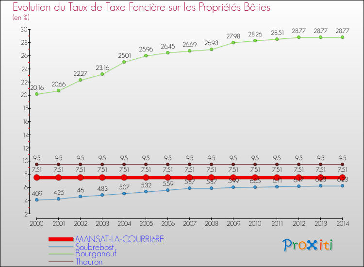 Evolution du taux de la taxe foncière sur le bati pour MANSAT-LA-COURRIèRE et les communes proches de 2000 à 2014 Comparaison des taux de taxe foncière sur le bati pour MANSAT-LA-COURRIèRE et les communes voisines de 2000 à 2014