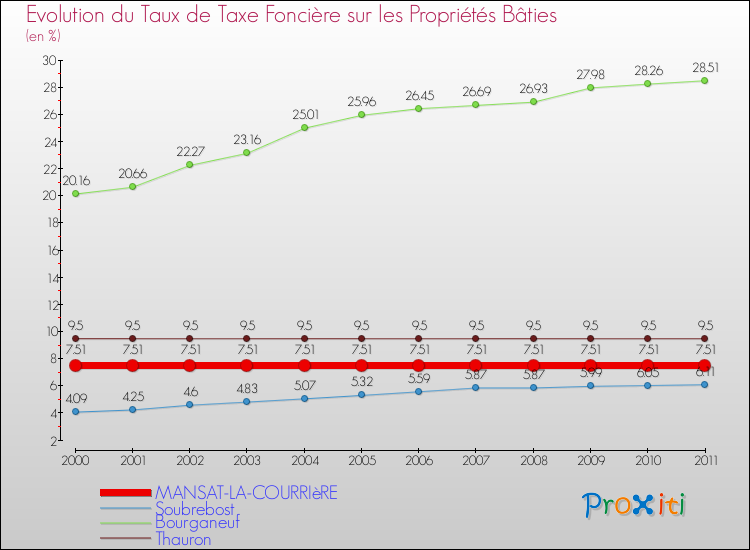 Evolution du taux de la taxe foncière sur le bati pour MANSAT-LA-COURRIèRE et les communes proches Comparaison des taux de taxe foncière sur le bati pour MANSAT-LA-COURRIèRE et les communes voisines