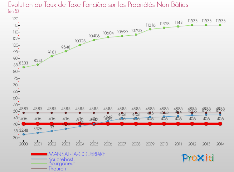 Evolution du taux de la taxe foncière sur les immeubles et terrains non batis pour MANSAT-LA-COURRIèRE et les communes proches de 2000 à 2014 Comparaison des taux de la taxe foncière sur les immeubles et terrains non batis pour MANSAT-LA-COURRIèRE et les communes voisines de 2000 à 2014