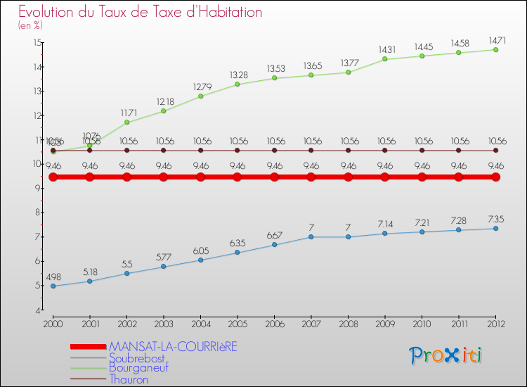 Evolution du taux de la taxe d'habitation pour MANSAT-LA-COURRIèRE et les communes proches Comparaison des taux de la taxe d'habitation pour MANSAT-LA-COURRIèRE et les communes voisines