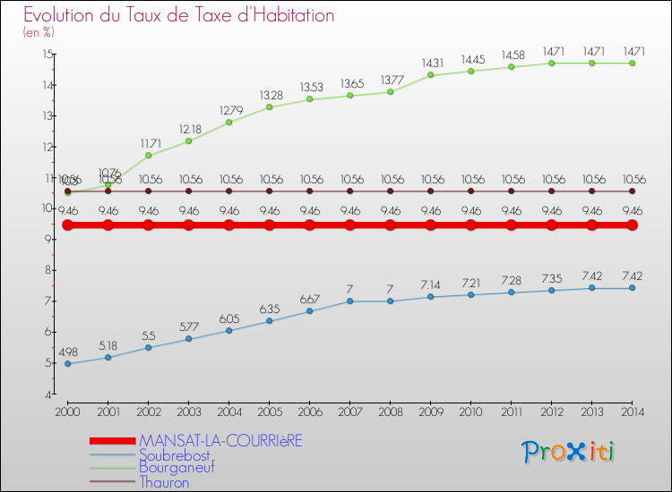 Evolution du taux de la taxe d'habitation pour MANSAT-LA-COURRIèRE et les communes proches de 2000 à 2014 Comparaison des taux de la taxe d'habitation pour MANSAT-LA-COURRIèRE et les communes voisines de 2000 à 2014
