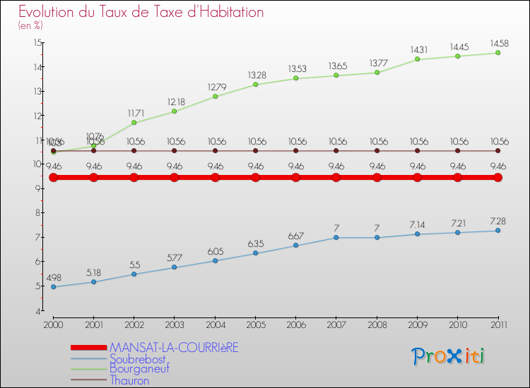 Evolution du taux de la taxe d'habitation pour MANSAT-LA-COURRIèRE et les communes proches Comparaison des taux de la taxe d'habitation pour MANSAT-LA-COURRIèRE et les communes voisines