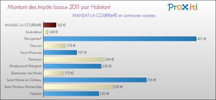 Montant des impôts locaux par Habitant pour MANSAT-LA-COURRIèRE et les communes proches Comparaison des impôts locaux par habitant pour MANSAT-LA-COURRIèRE et les communes voisines