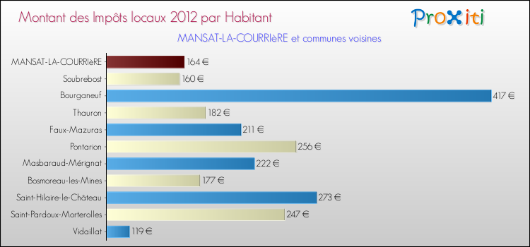 Montant des impôts locaux par Habitant pour MANSAT-LA-COURRIèRE et les communes proches Comparaison des impôts locaux par habitant pour MANSAT-LA-COURRIèRE et les communes voisines
