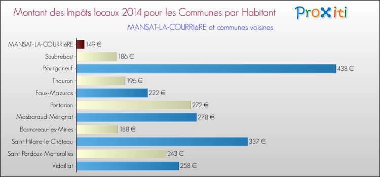 Montant des impôts locaux par Habitant pour MANSAT-LA-COURRIèRE et les communes proches en 2014 Comparaison des impôts locaux par habitant pour MANSAT-LA-COURRIèRE et les communes voisines en 2014