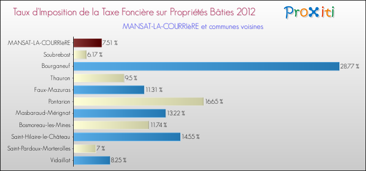 Taux d'imposition de la taxe foncière sur le bati 2012 pour MANSAT-LA-COURRIèRE et les communes proches Comparaison des taux d'imposition de la taxe foncière sur le bati 2012 pour MANSAT-LA-COURRIèRE et les communes voisines