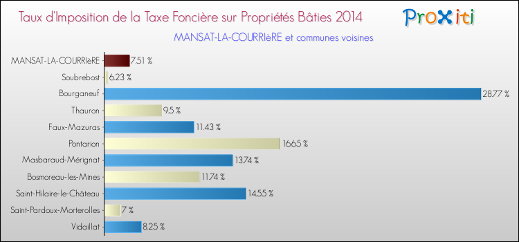 Taux d'imposition de la taxe foncière sur le bati 2014 pour MANSAT-LA-COURRIèRE et les communes proches Comparaison des taux d'imposition de la taxe foncière sur le bati 2014 pour MANSAT-LA-COURRIèRE et les communes voisines