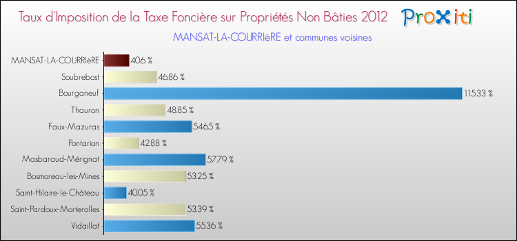 Taux d'imposition de la taxe foncière sur les immeubles et terrains non batis 2012 pour MANSAT-LA-COURRIèRE et les communes proches Comparaison des taux d'imposition de la taxe foncière sur les immeubles et terrains non batis 2012 pour MANSAT-LA-COURRIèRE et les communes voisines