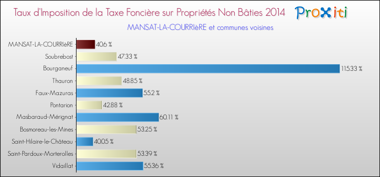 Taux d'imposition de la taxe foncière sur les immeubles et terrains non batis 2014 pour MANSAT-LA-COURRIèRE et les communes proches Comparaison des taux d'imposition de la taxe foncière sur les immeubles et terrains non batis 2014 pour MANSAT-LA-COURRIèRE et les communes voisines