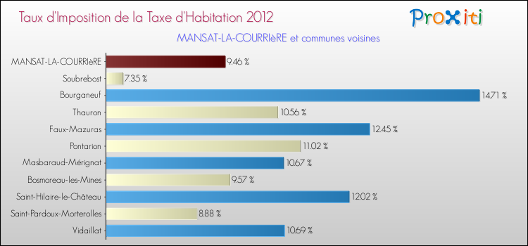 Taux d'imposition de la taxe d'habitation 2012 pour MANSAT-LA-COURRIèRE et les communes proches Comparaison des taux d'imposition de la taxe d'habitation 2012 pour MANSAT-LA-COURRIèRE et les communes voisines