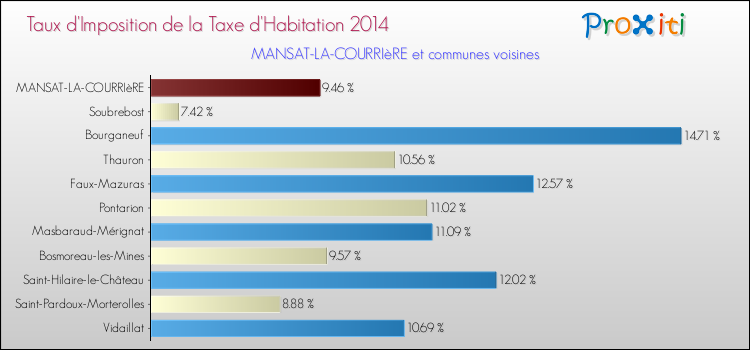 Taux d'imposition de la taxe d'habitation 2014 pour MANSAT-LA-COURRIèRE et les communes proches Comparaison des taux d'imposition de la taxe d'habitation 2014 pour MANSAT-LA-COURRIèRE et les communes voisines