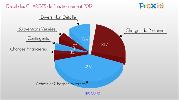 Décomposition des Charges de Fonctionnement 2012 de la commune de LES MARS Charges de Fonctionnement 2012 pour la commune de LES MARS