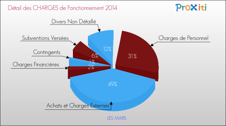 Décomposition des Charges de Fonctionnement 2014 de la commune de LES MARS Charges de Fonctionnement 2014 pour la commune de LES MARS