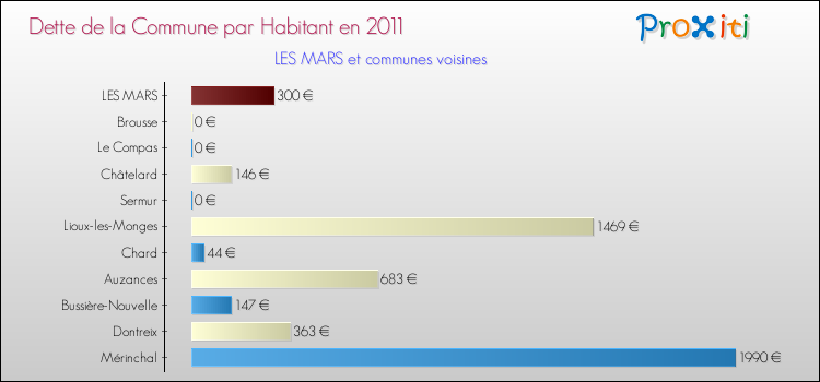 Dette par habitant de la commune en 2011 pour LES MARS et les communes proches Comparaison de la dette par habitant de la commune en 2011 pour LES MARS et les communes voisines