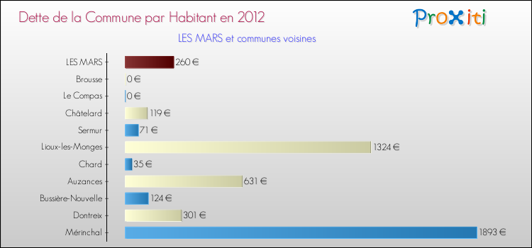 Dette par habitant de la commune en 2012 pour LES MARS et les communes proches Comparaison de la dette par habitant de la commune en 2012 pour LES MARS et les communes voisines