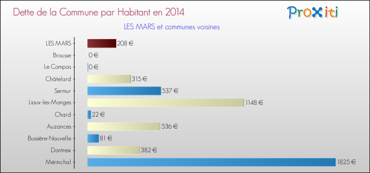 Dette par habitant de la commune en 2014 pour LES MARS et les communes proches Comparaison de la dette par habitant de la commune en 2014 pour LES MARS et les communes voisines