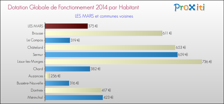 Montant des dotations globales de fonctionnement DGF par Habitant pour LES MARS et les communes proches en 2014. Comparaison des des dotations globales de fonctionnement DGF par habitant pour LES MARS et les communes voisines en 2014.
