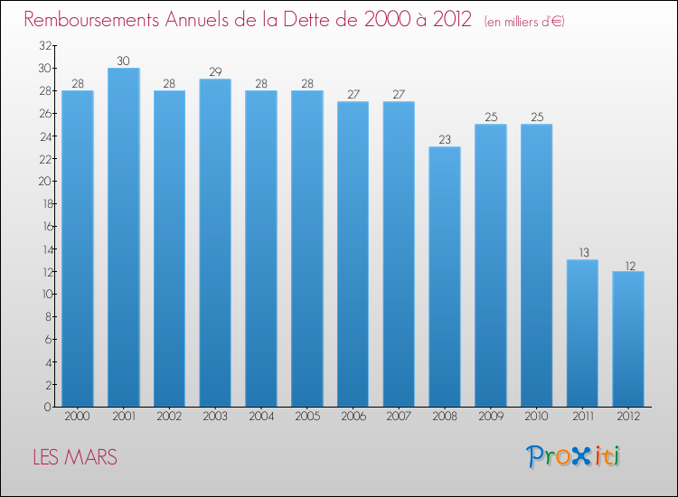 Evolution de l'annuité de la dette pour la commune de LES MARS de 2000 à 2012 Annuités de la dette pour LES MARS de 2000 à 2012