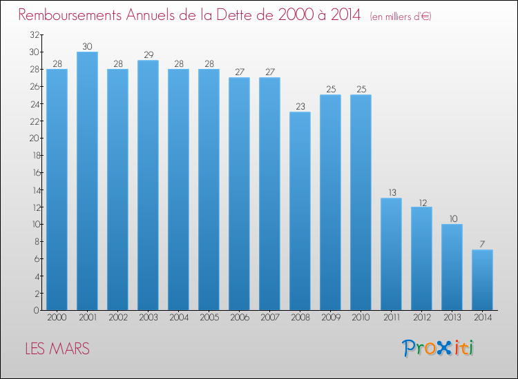 Evolution de l'annuité de la dette pour la commune de LES MARS de 2000 à 2014 Annuités de la dette pour LES MARS de 2000 à 2014