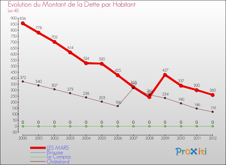 Evolution de la dette par habitant pour la commune de LES MARS et les communes proches de 2000 à 2012 Comparaison de la dette par habitant pour LES MARS et les communes voisines de 2000 à 2012