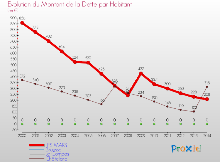 Evolution de la dette par habitant pour la commune de LES MARS et les communes proches de 2000 à 2014 Comparaison de la dette par habitant pour LES MARS et les communes voisines de 2000 à 2014