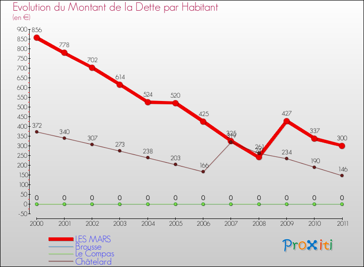 Evolution de la dette par habitant pour la commune de LES MARS et les communes proches Comparaison de la dette par habitant pour LES MARS et les communes voisines
