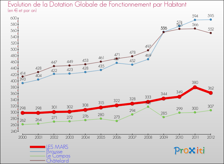 Evolution et montant de la dotation globale de fonctionnement par Habitant pour LES MARS et les communes proches Comparaison des dotations globales de fonctionnement par habitant pour LES MARS et les communes voisines
