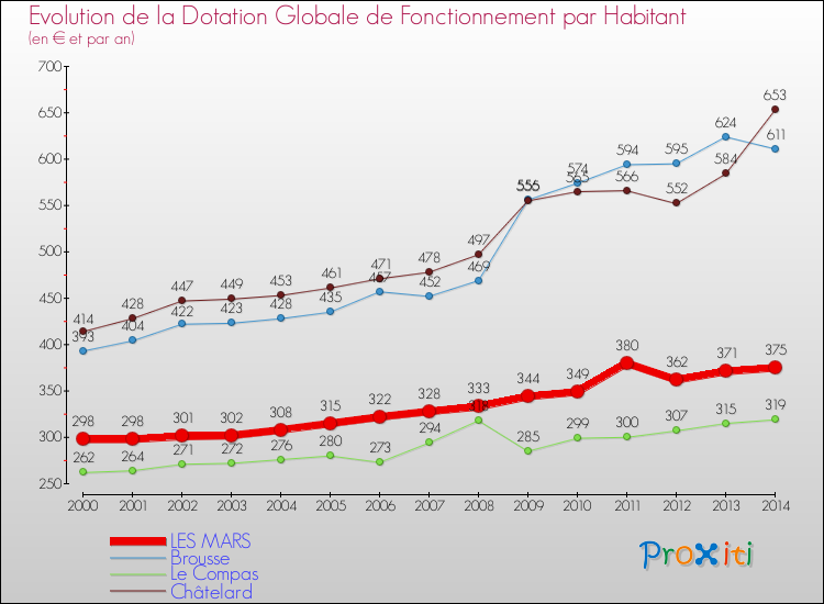 Evolution et montant de la dotation globale de fonctionnement par Habitant pour LES MARS et les communes proches de 2000 à 2014. Comparaison des dotations globales de fonctionnement par habitant pour LES MARS et les communes voisines de 2000 à 2014.