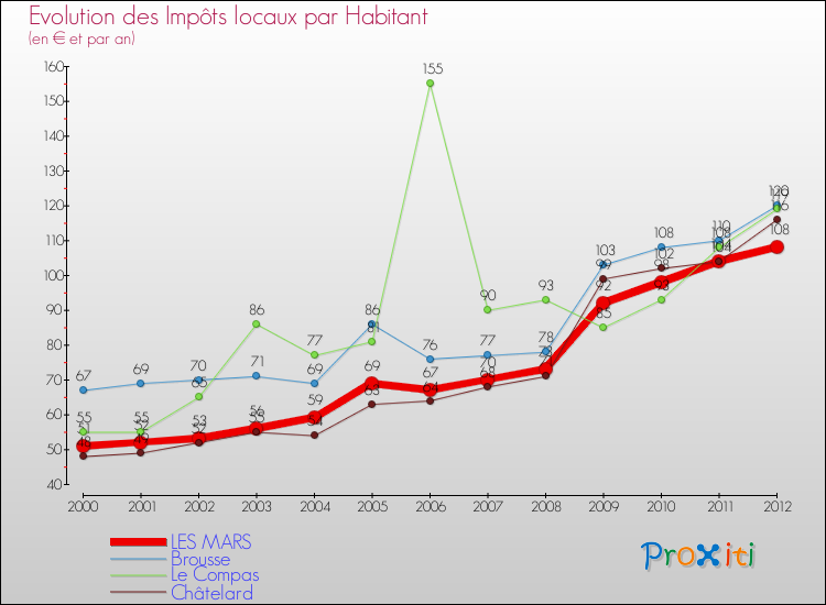 Evolution et montant des impôts locaux par Habitant pour LES MARS et les communes proches Comparaison des impôts locaux par habitant pour LES MARS et les communes voisines