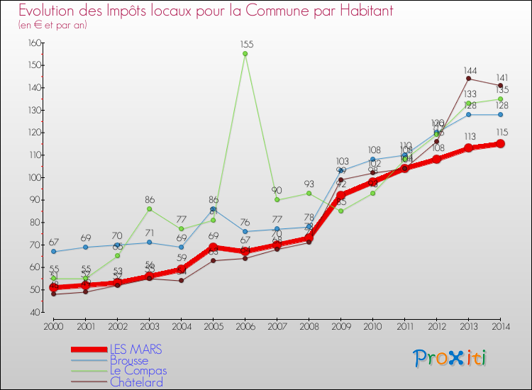 Evolution et montant des impôts locaux par Habitant pour LES MARS et les communes proches de 2000 à 2014 Comparaison des impôts locaux par habitant pour LES MARS et les communes voisines de 2000 à 2014