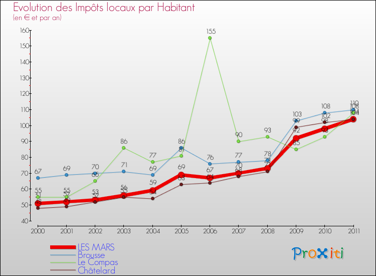 Evolution et montant des impôts locaux par Habitant pour LES MARS et les communes proches Comparaison des impôts locaux par habitant pour LES MARS et les communes voisines