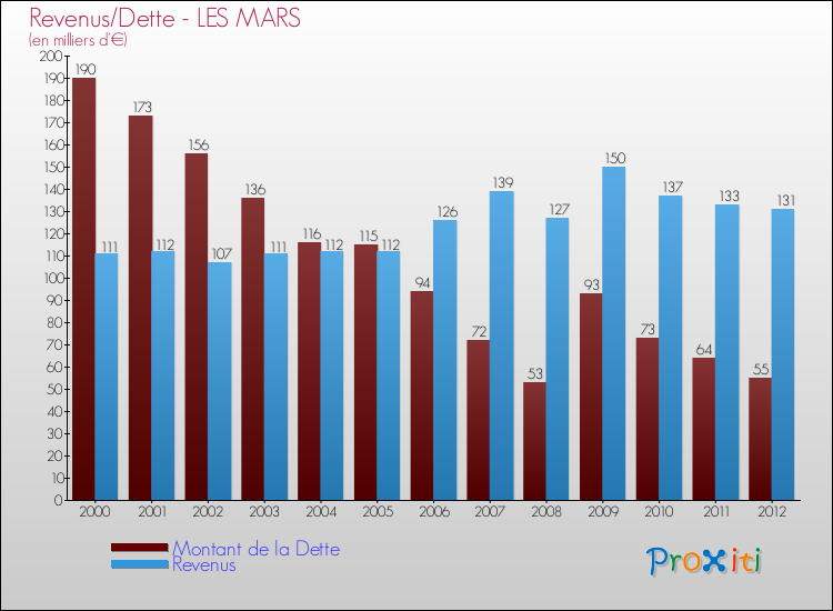 Evolution comparée de la dette et des revenus pour la commune de LES MARS de 2000 à 2012 Comparaison de la dette et des revenus pour LES MARS de 2000 à 2012