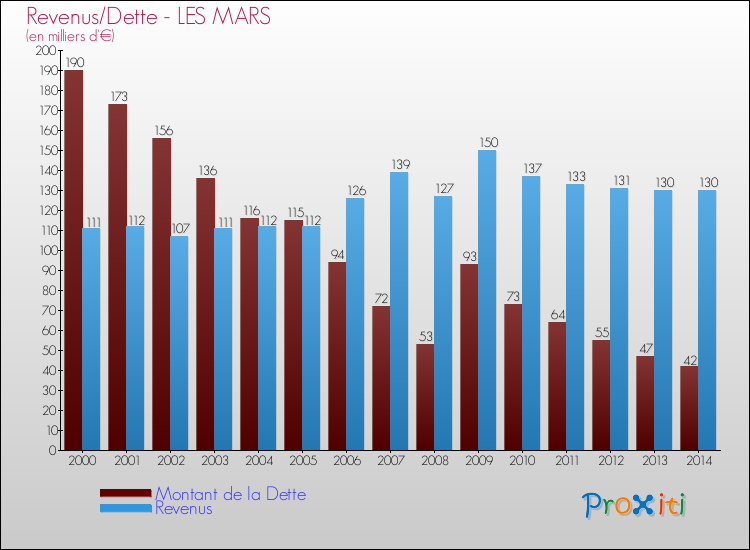 Evolution comparée de la dette et des revenus pour la commune de LES MARS de 2000 à 2014 Comparaison de la dette et des revenus pour LES MARS de 2000 à 2014