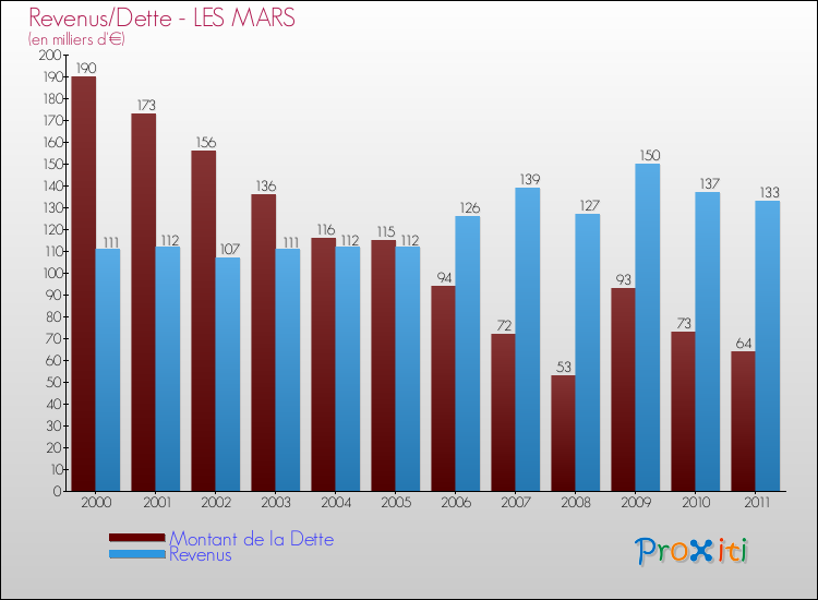 Evolution comparée de la dette et des revenus pour la commune de LES MARS de 2000 à 2011 Comparaison de la dette et des revenus pour LES MARS de 2000 à 2011