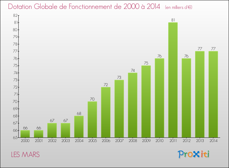 Evolution du montant de la Dotation Globale de Fonctionnement pour la commune de LES MARS de 2000 à 2014 Evolution du montant de la Dotation Globale de Fonctionnement pour LES MARS de 2000 à 2014