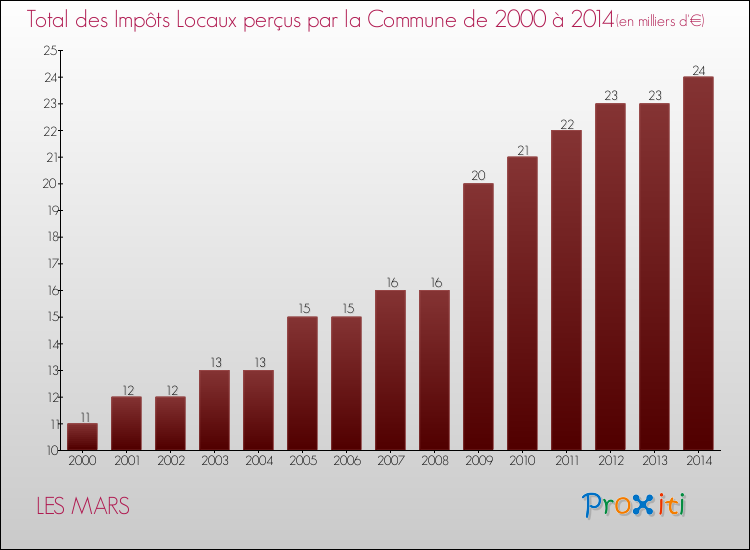 Evolution des Impôts Locaux pour la commune de LES MARS de 2000 à 2014 Evolution des Impôts Locaux pour LES MARS de 2000 à 2014
