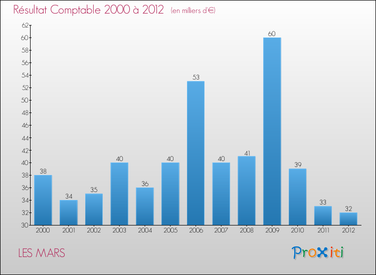 Evolution du résultat comptable pour la commune de LES MARS de 2000 à 2012 Evolution du résultat comptable pour LES MARS de 2000 à 2012