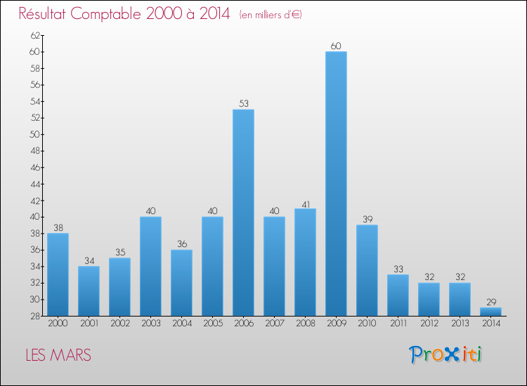 Evolution du résultat comptable pour la commune de LES MARS de 2000 à 2014 Evolution du résultat comptable pour LES MARS de 2000 à 2014