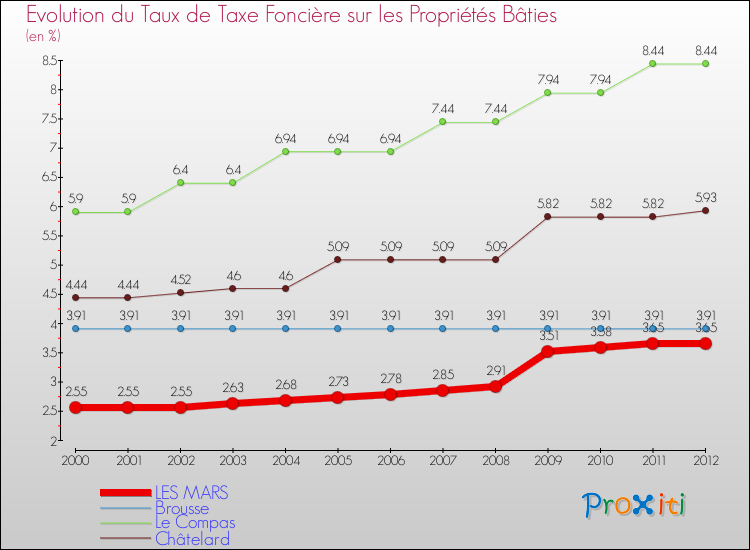 Evolution du taux de la taxe foncière sur le bati pour LES MARS et les communes proches de 2000 à 2012 Comparaison des taux de taxe foncière sur le bati pour LES MARS et les communes voisines de 2000 à 2012