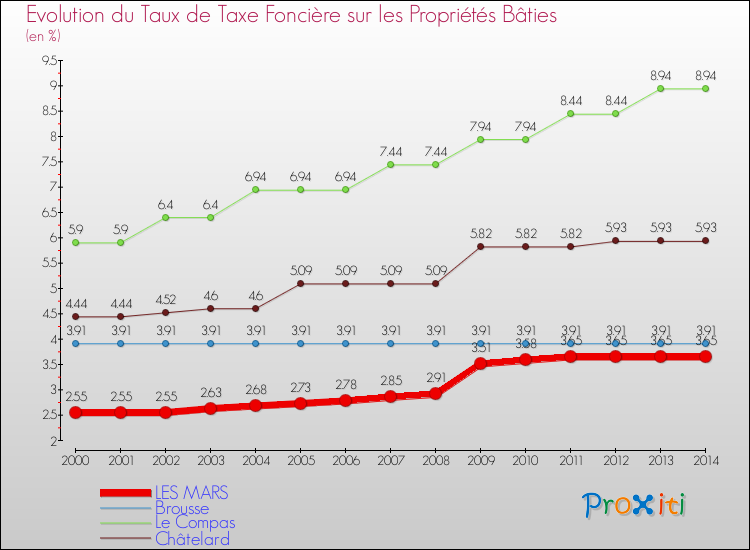 Evolution du taux de la taxe foncière sur le bati pour LES MARS et les communes proches de 2000 à 2014 Comparaison des taux de taxe foncière sur le bati pour LES MARS et les communes voisines de 2000 à 2014