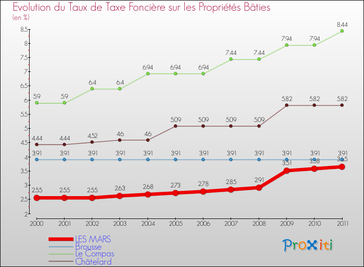 Evolution du taux de la taxe foncière sur le bati pour LES MARS et les communes proches Comparaison des taux de taxe foncière sur le bati pour LES MARS et les communes voisines